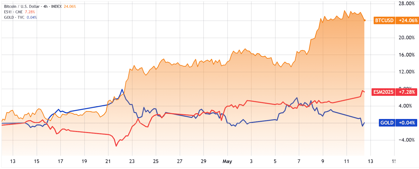 Bitcoin/USD (orange) vs. S&P 500 futures (red) and gold (blue). Source: TradingView / Cointelegraph
