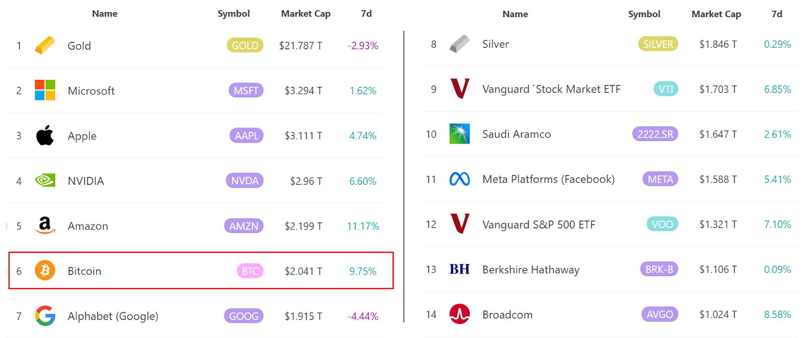 World’s largest tradable assets, USD. Source: 8marketcap
