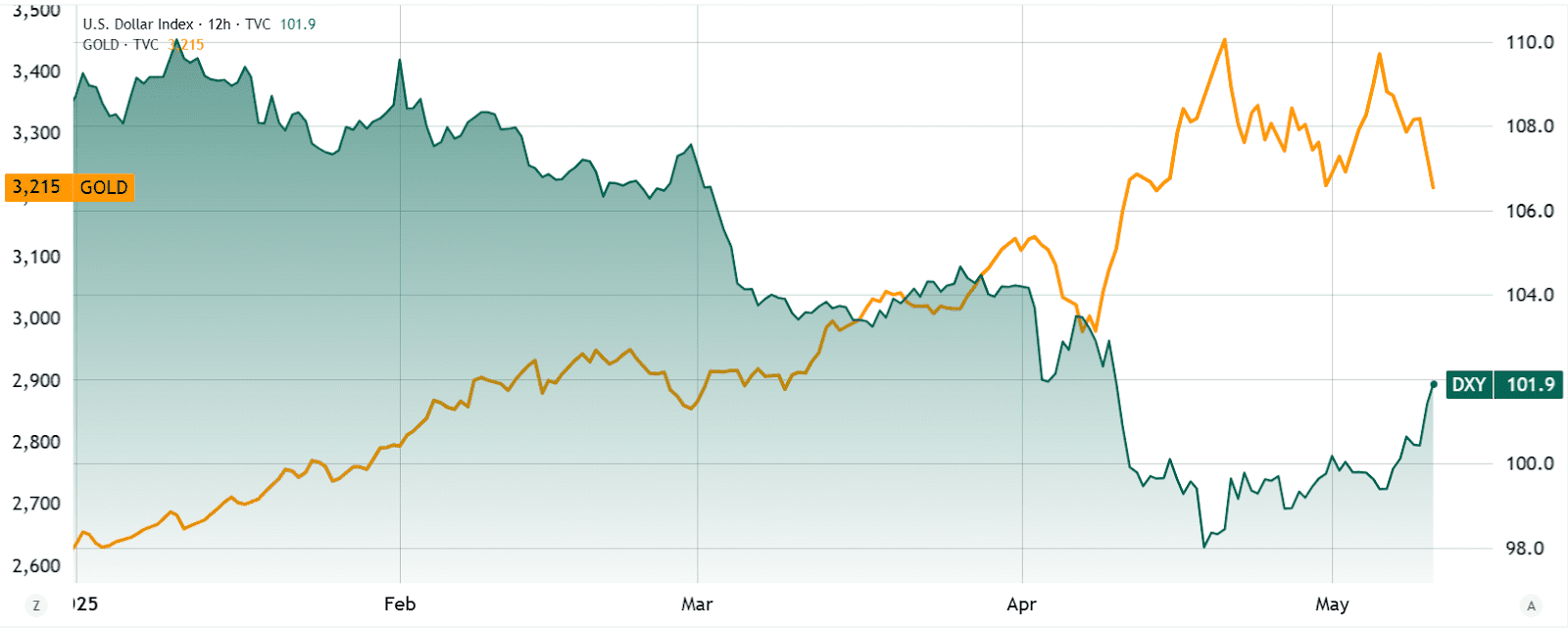 Gold/USD (left) vs. DXY US Dollar Index (right). Source: TradingView / Cointelegraph