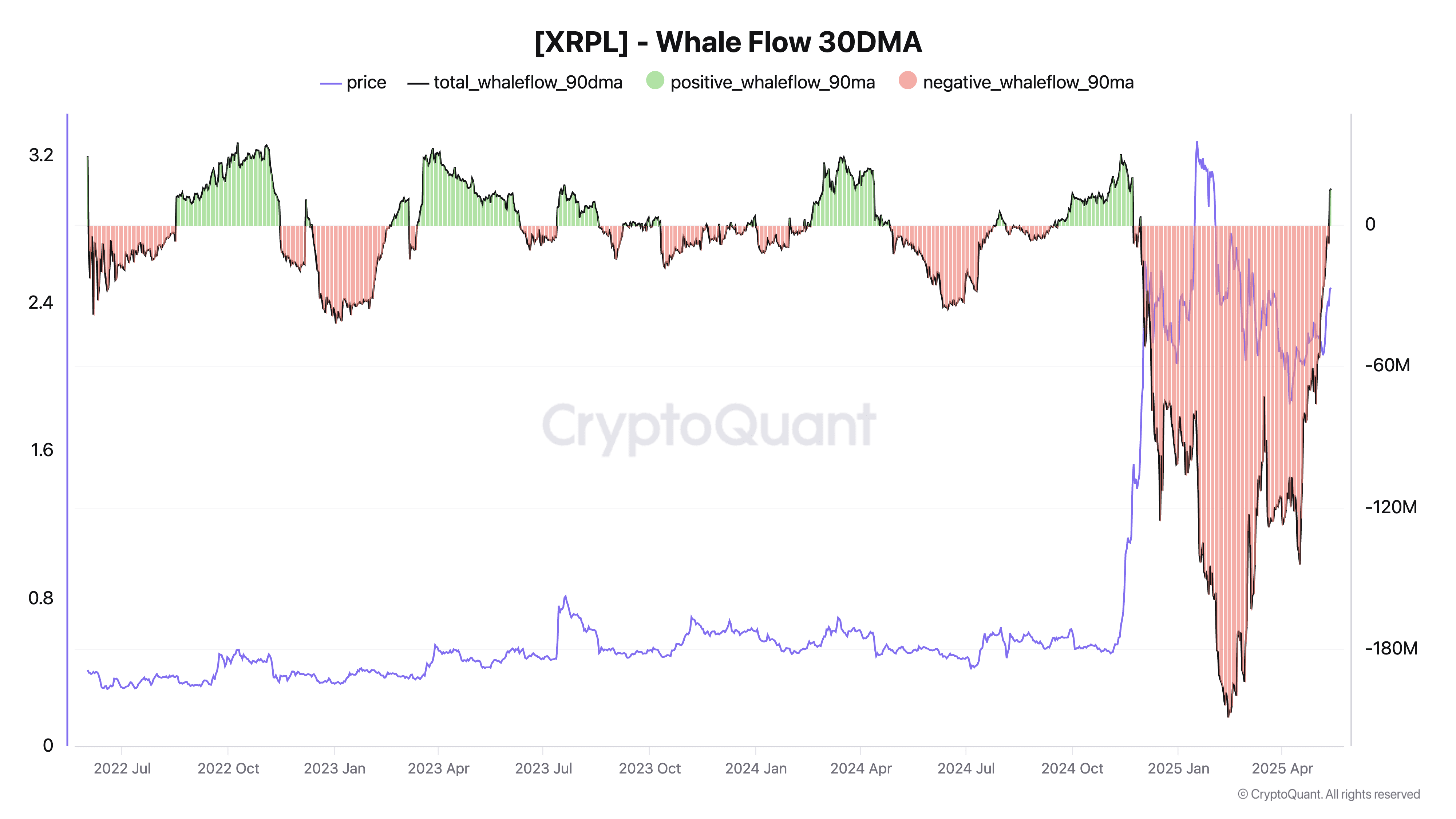 XRP whale flow 30-day moving average vs. price. In the past, most instances where whale flows turned positive after a prolonged negative trend has marked major bottoms or trend reversals. Source: CryptoQuant