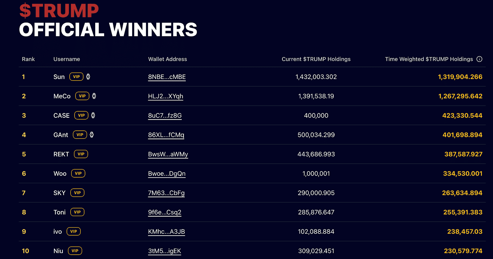 White House, Donald Trump, Corruption, Memecoin. Top 10 TRUMP memecoin holders as of May 12. Source: TRUMP memecoin project