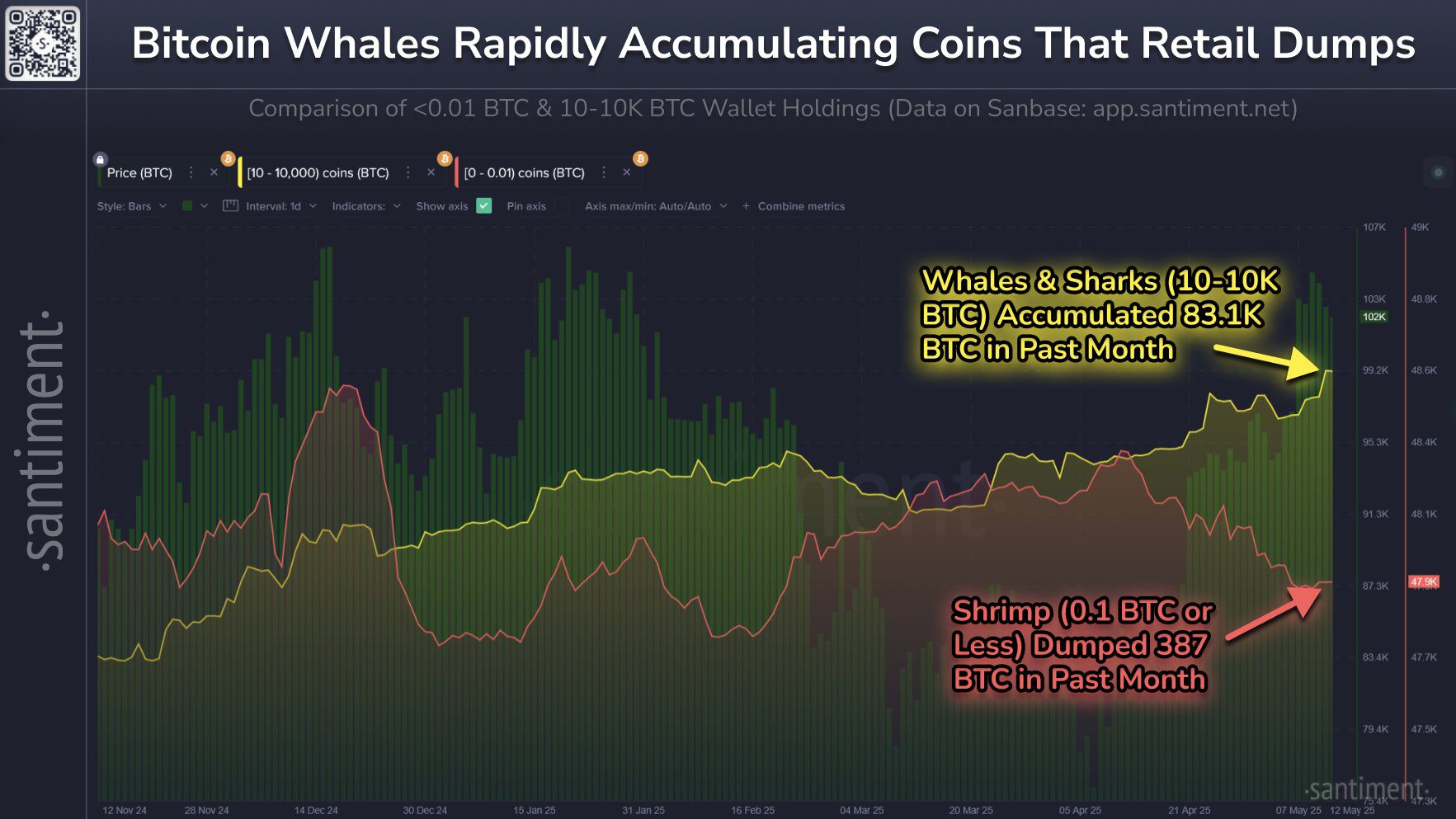 Bitcoin whale and shark accumulation data. Source: Santiment/X