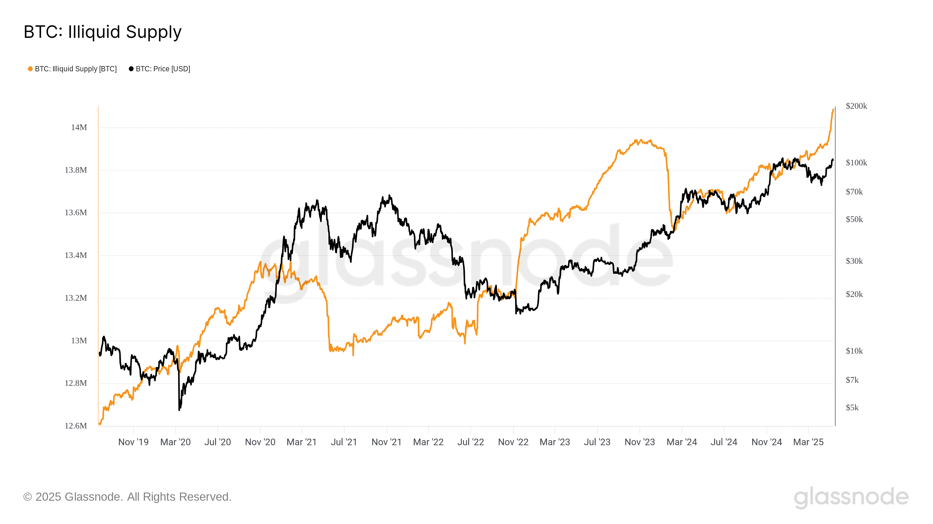 Bitcoin illiquid supply. Source: Glassnode