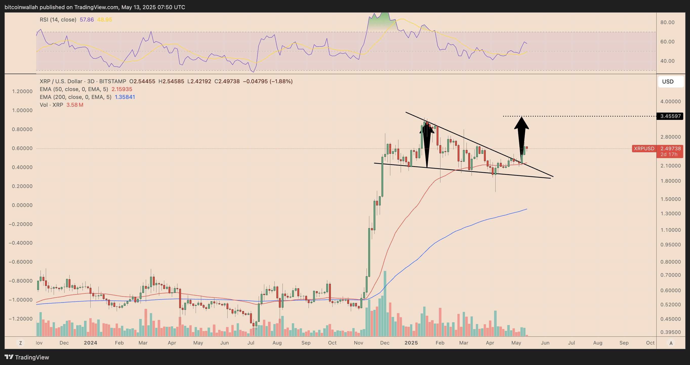 XRP/USD three-day price chart. The wedge, formed between December 2024 and early May 2025, had been compressing price action while volume declined, a classic sign of accumulation. Source: TradingView