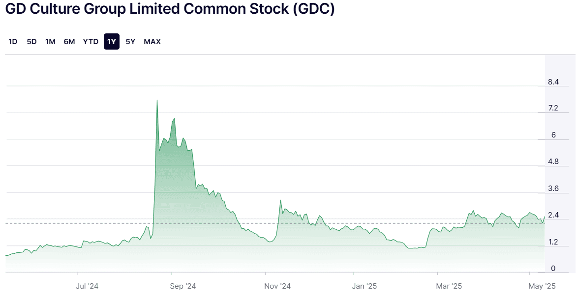 GDC stock price, 1-year chart. Source: Nasdaq