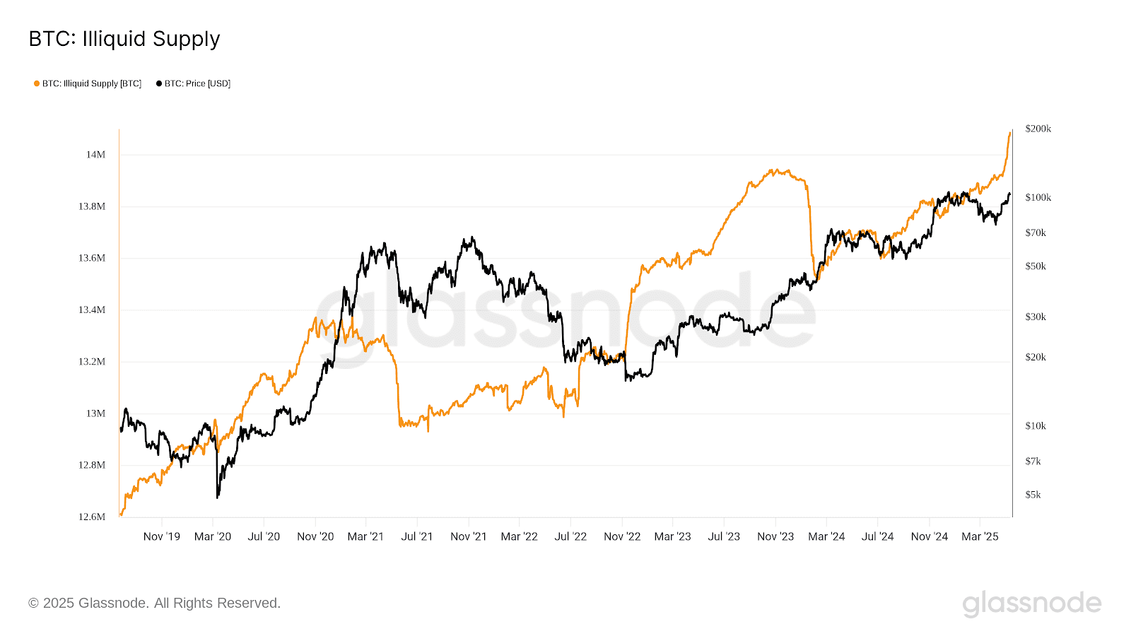 Bitcoin illiquid supply. Source: Glassnode