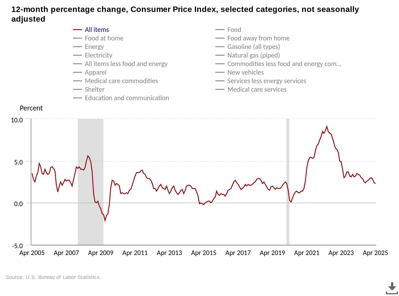 US CPI 12-month % change. Source: BLS