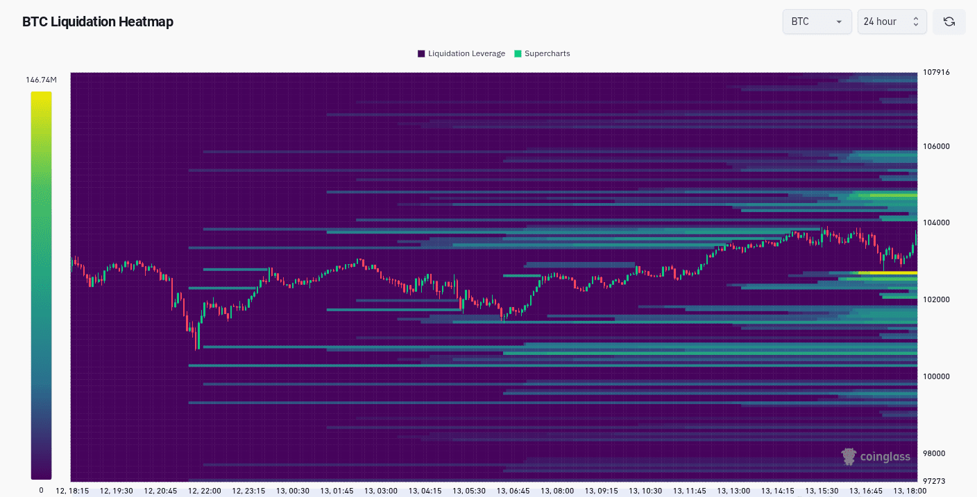 BTC liquidation heatmap (screenshot). Source: CoinGlass
