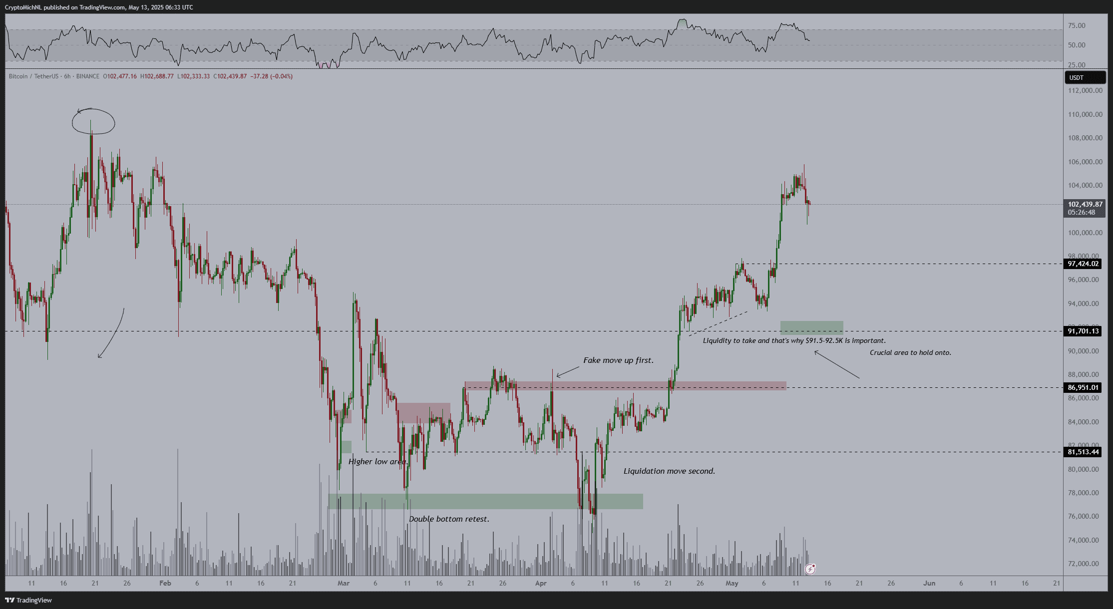 BTC/USDT 6-hour chart with RSI data. Source: Michaël van de Poppe/X
