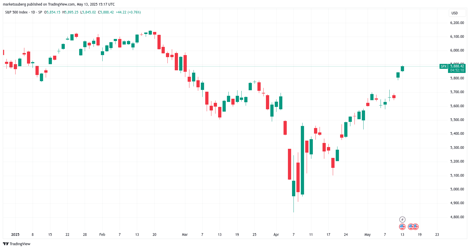 S&P 500 1-day chart. Source: Cointelegraph/TradingView
