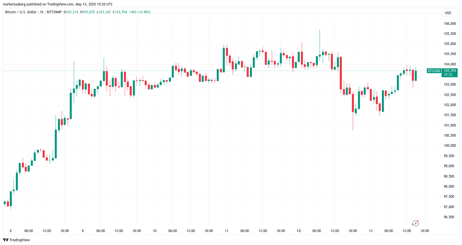 Bitcoin Reacts Subdued to US CPI Win; Binance CEO Highlights BTC Leadership