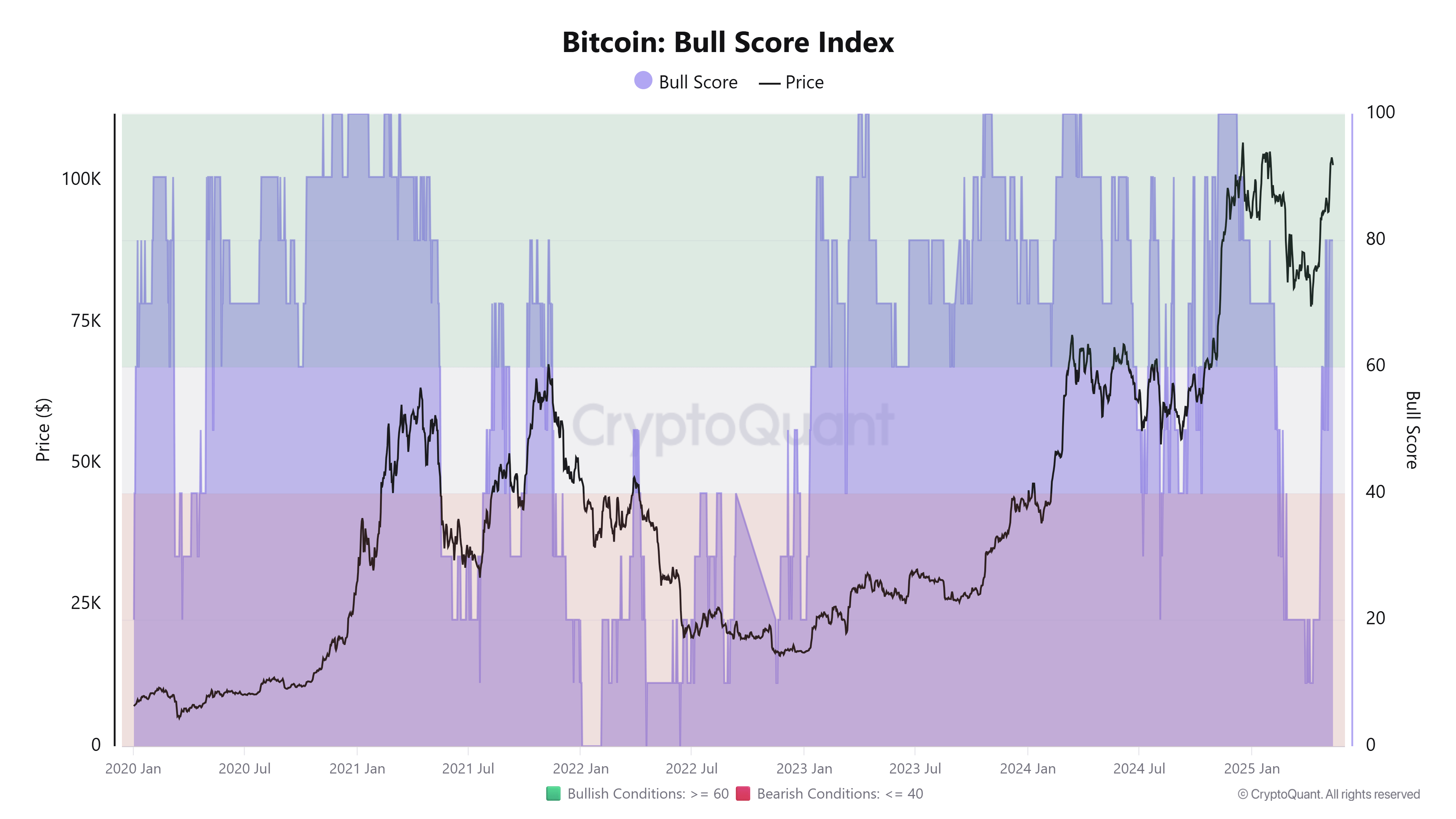 Bitcoin: bull score index. Source: CryptoQuant