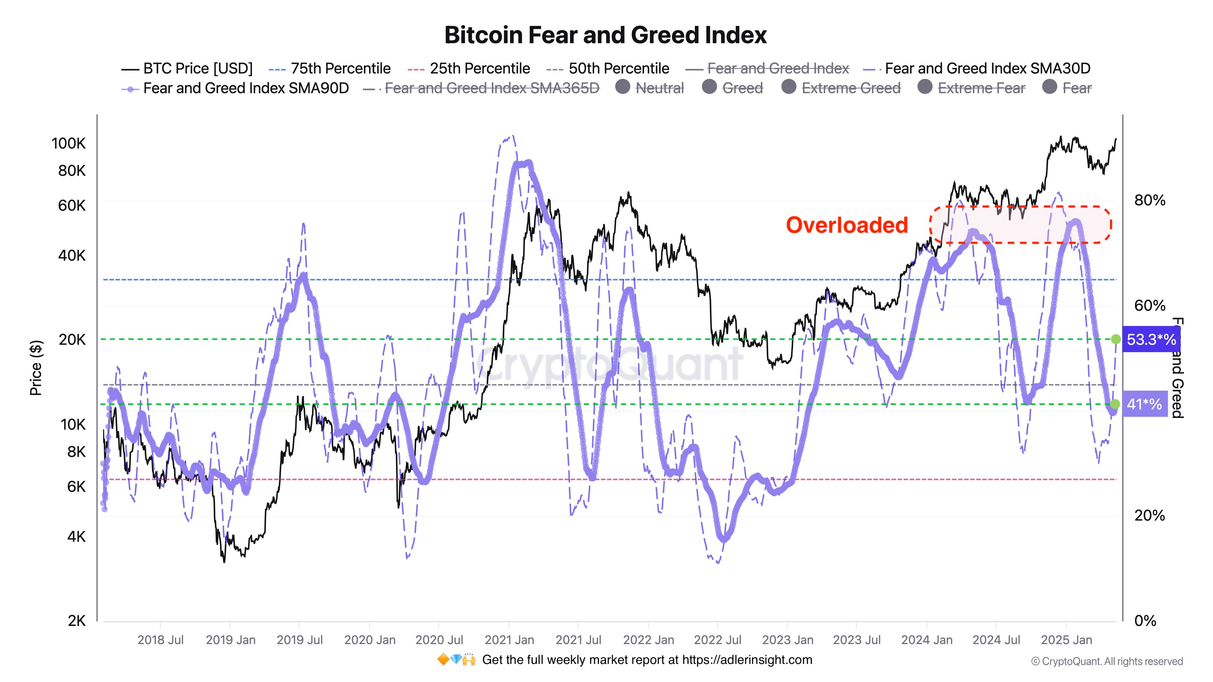 Bitcoin’s Fear & Greed Index. Source: X.com