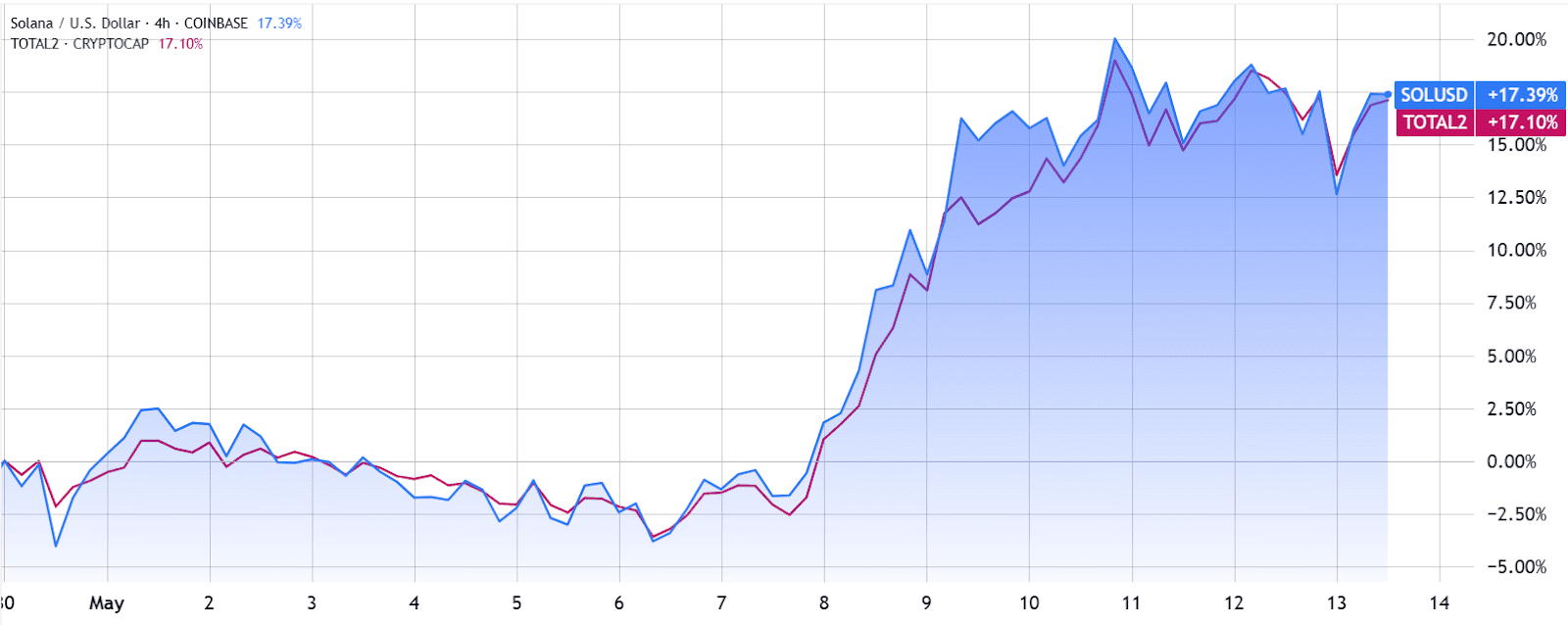 Solana (SOL) Price Prediction: Network Activity, DeFi Growth, and Potential for a Rally to $200