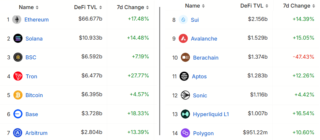 Blockchain ranked by TVL, USD. Source: DefiLlama