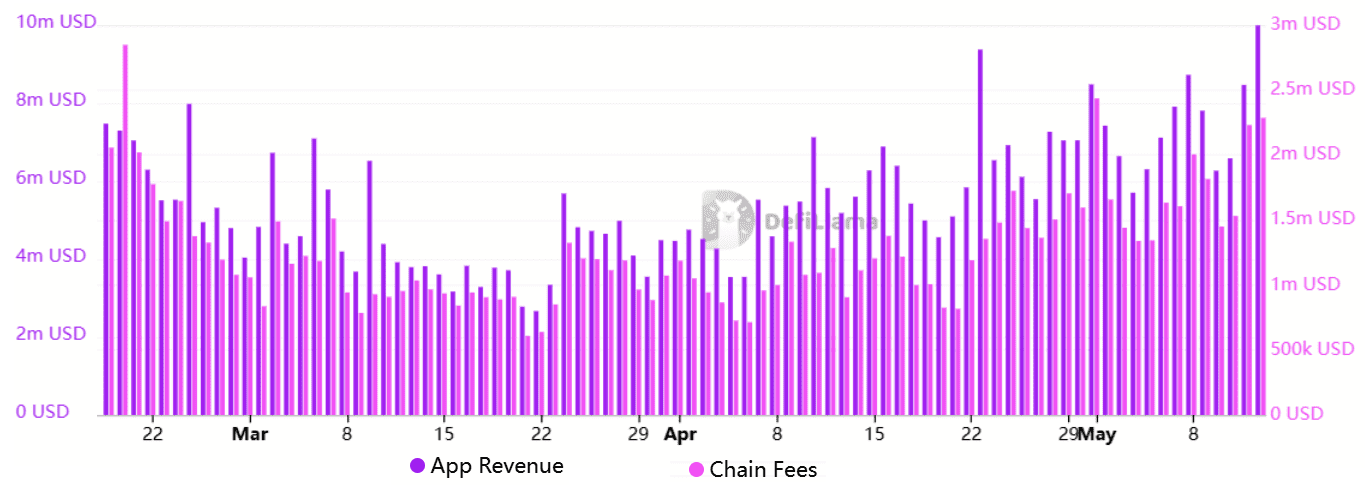 Solana network DApps revenue (left) vs. chain fees (right). Source: DefiLlama
