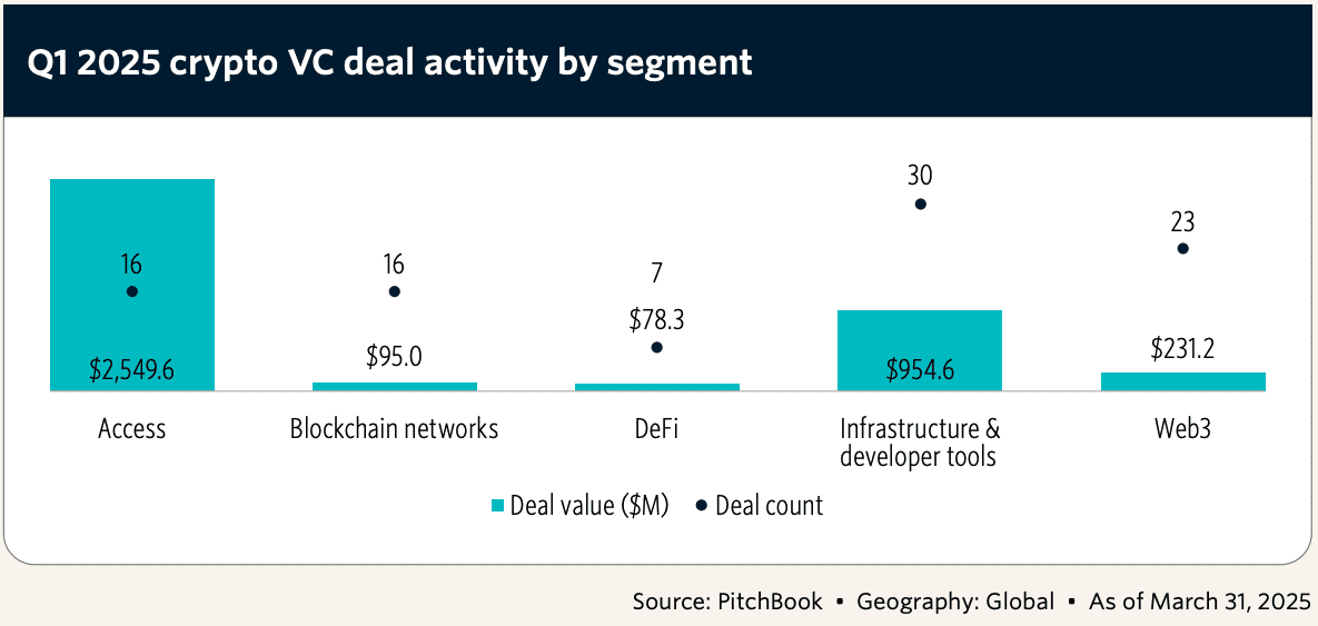 Web3-focused companies saw the third-most deals and funding, at 23 and $231.2 million, respectively. Source: PitchBook.