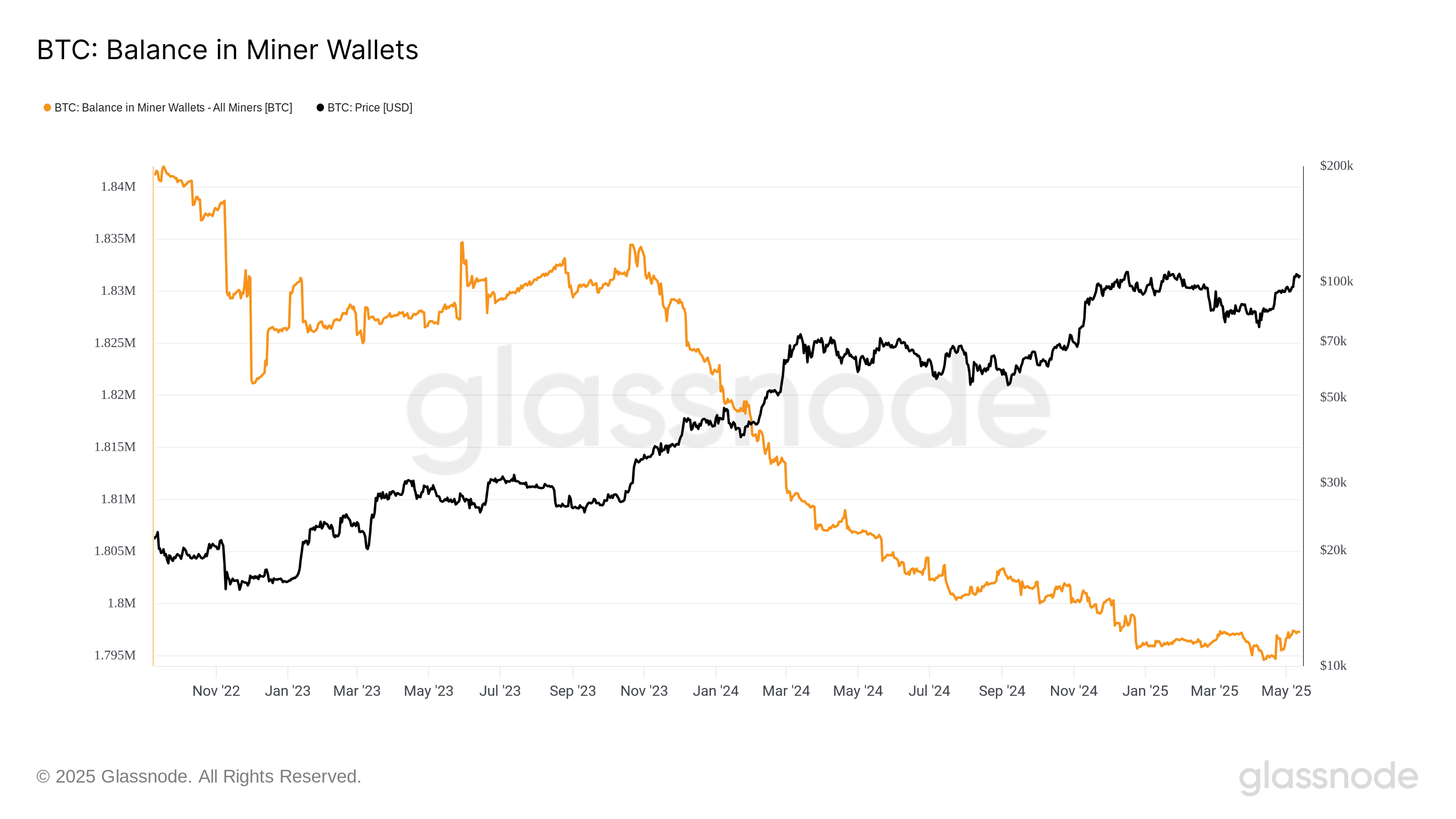 BTC balance in miner wallets. Source: Glassnode
