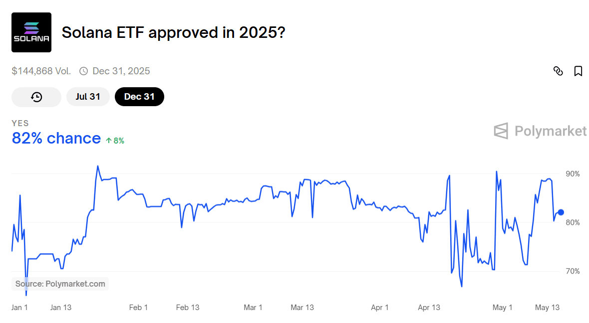 Odds of a Solana ETF approved by Dec. 31, 2025. Source: Polymarket