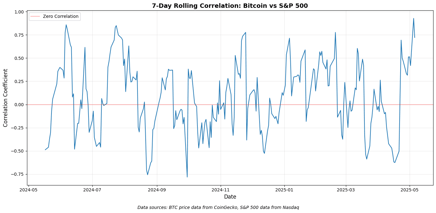 Bitcoin: Diversifier, Not Yet Safe Haven – A Comprehensive Analysis
