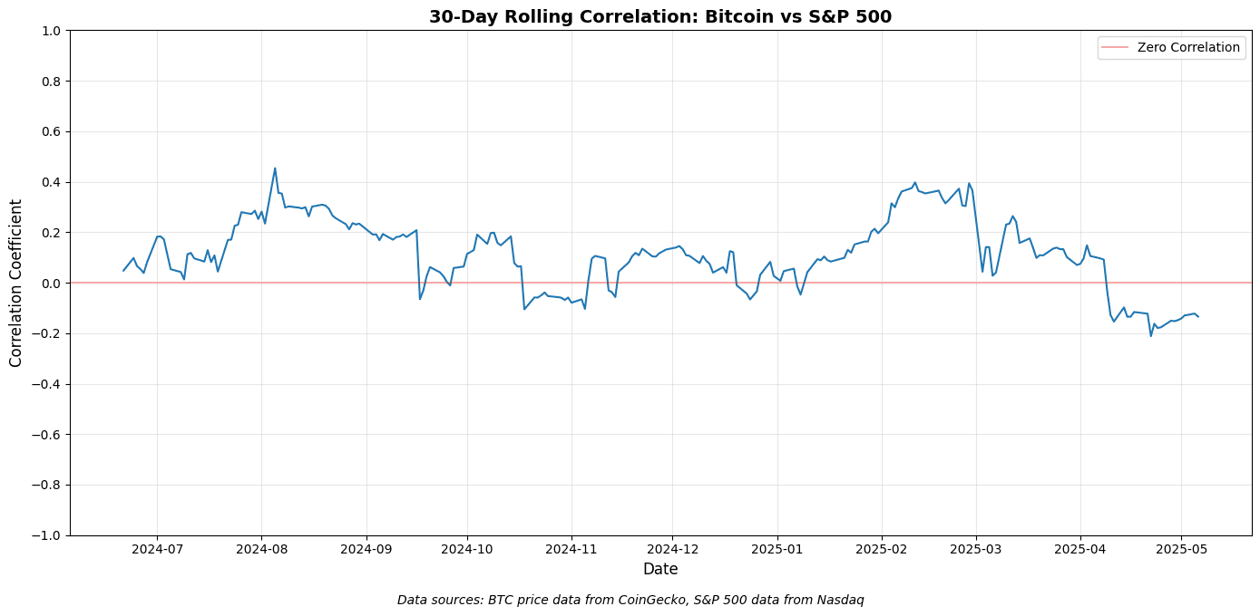 Bitcoin, S&P 500, 30-day rolling correlation, 1-year chart. Source: Redstone Oracles