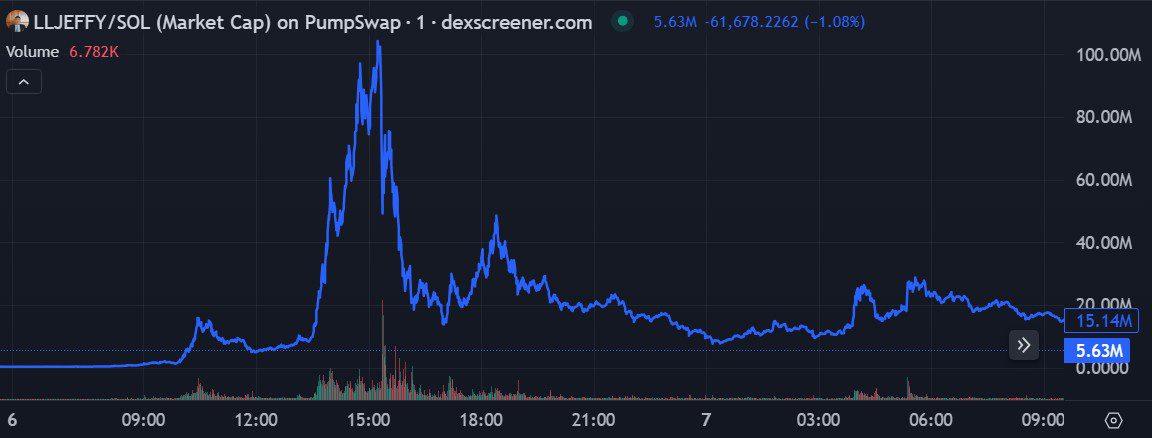 LLJEFFY’s market fell to $5.63 million from its $105 million peak. Source: DEX Screener