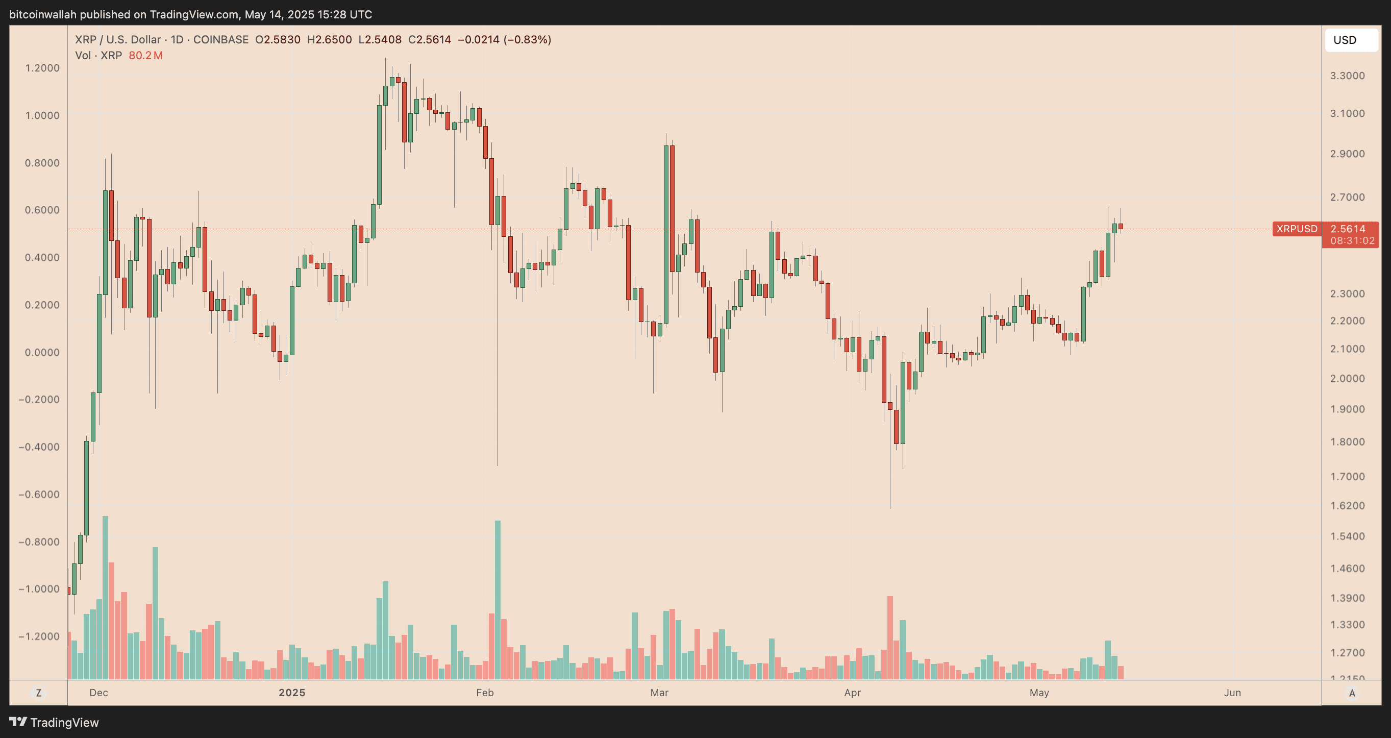 XRP/USD daily price chart. Source: TradingView