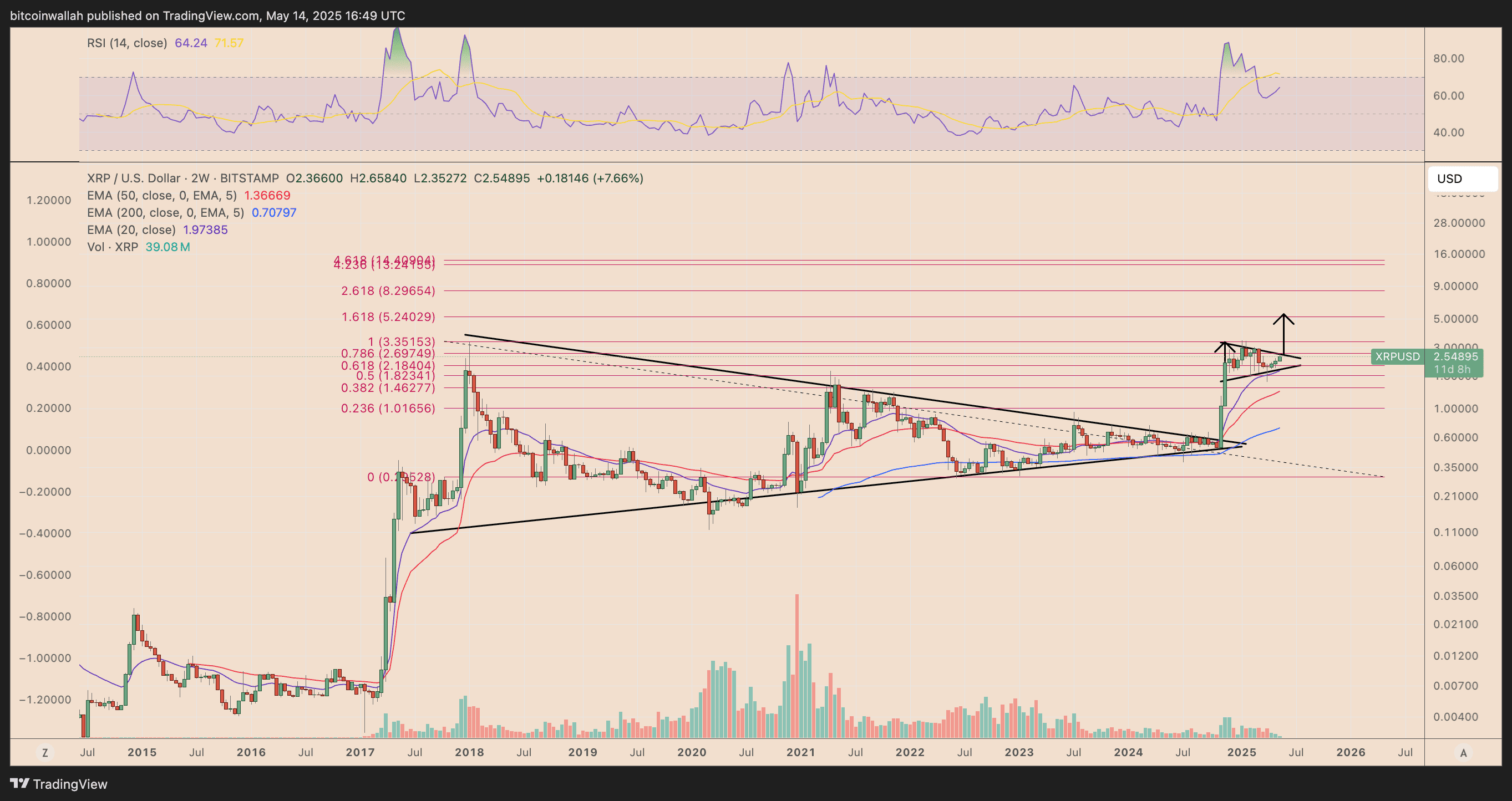 XRP/USD two-week price chart. Source: TradingView