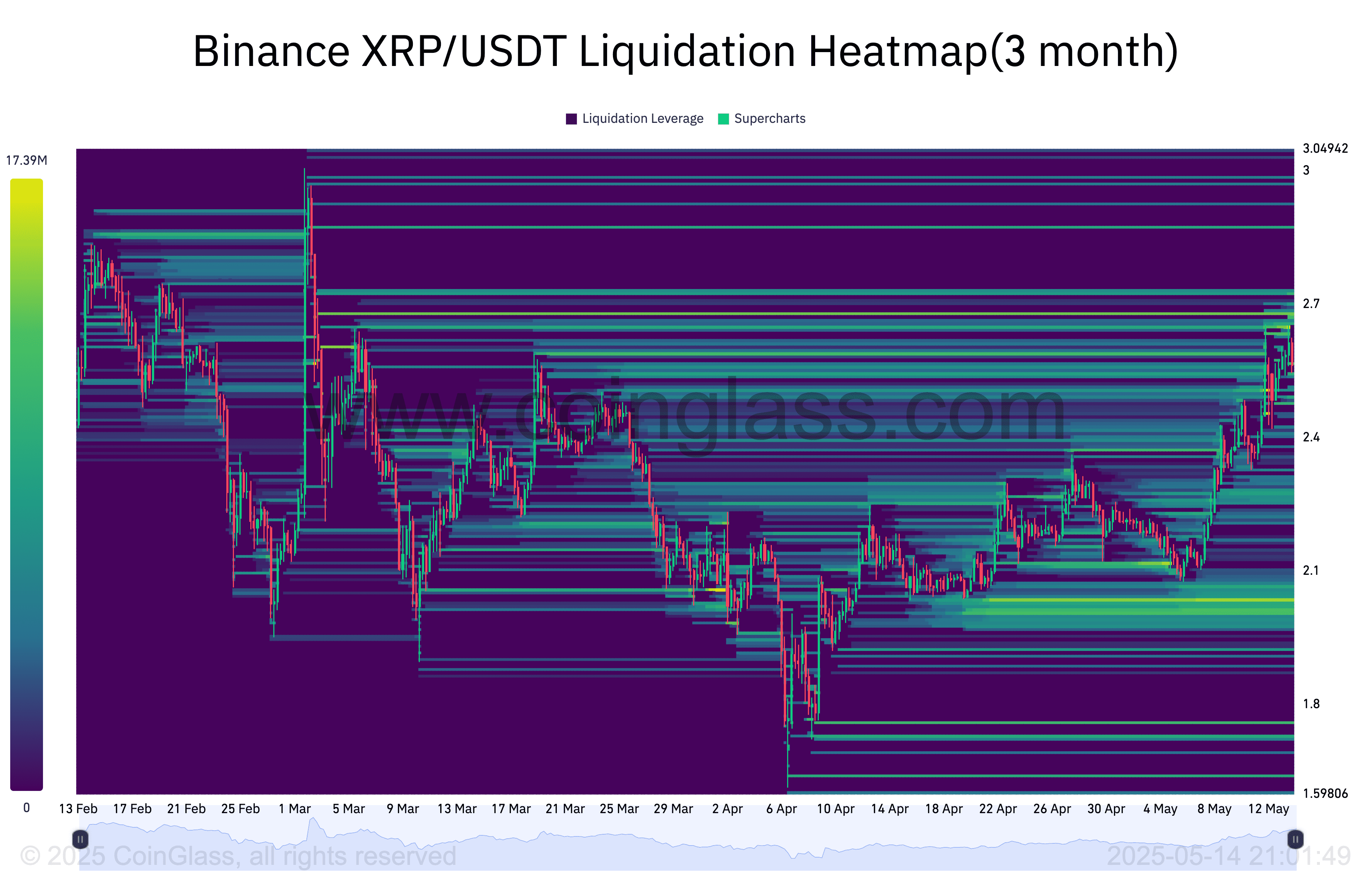 XRP/USDT three-month liquidation heatmap (Binance). Source: CoinGlass