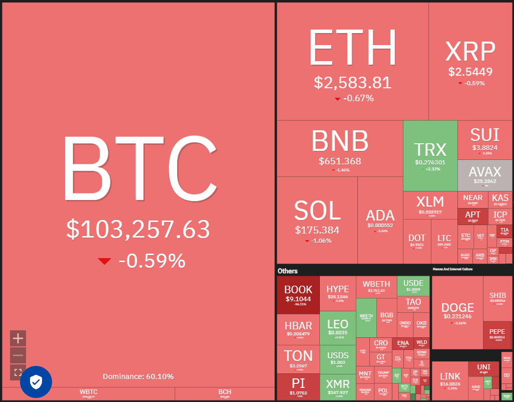 Crypto market data daily view. Source: Coin360