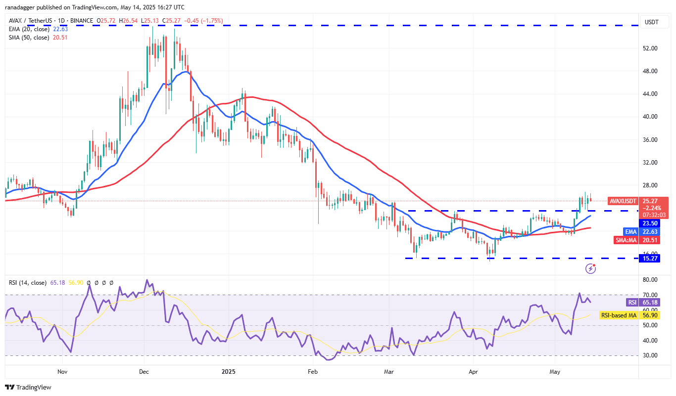 AVAX/USDT daily chart. Source: Cointelegraph/TradingView