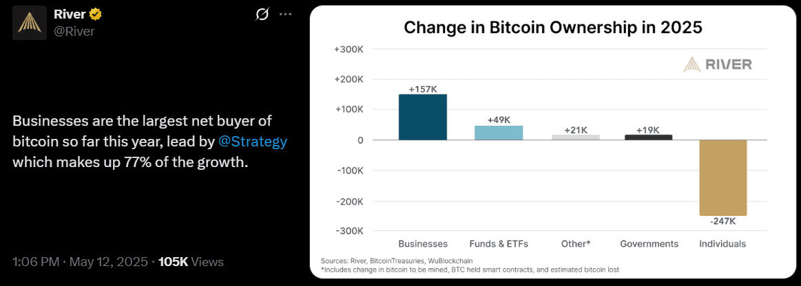 Bitcoin Retail vs Institutional Investment Trends Source: River