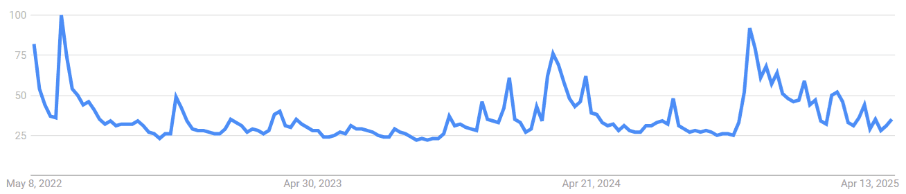Search trends for Bitcoin. Source: Google