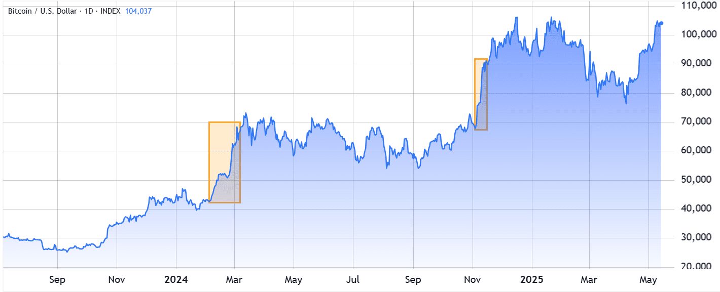 Bitcoin/USD performance in November 2024. Source: TradingView / Cointelegraph