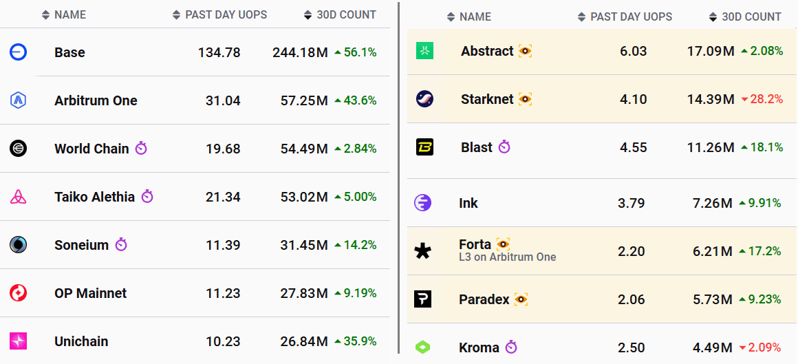 Ethereum rollups ranked by 30-day transactions. Source: L2Beat