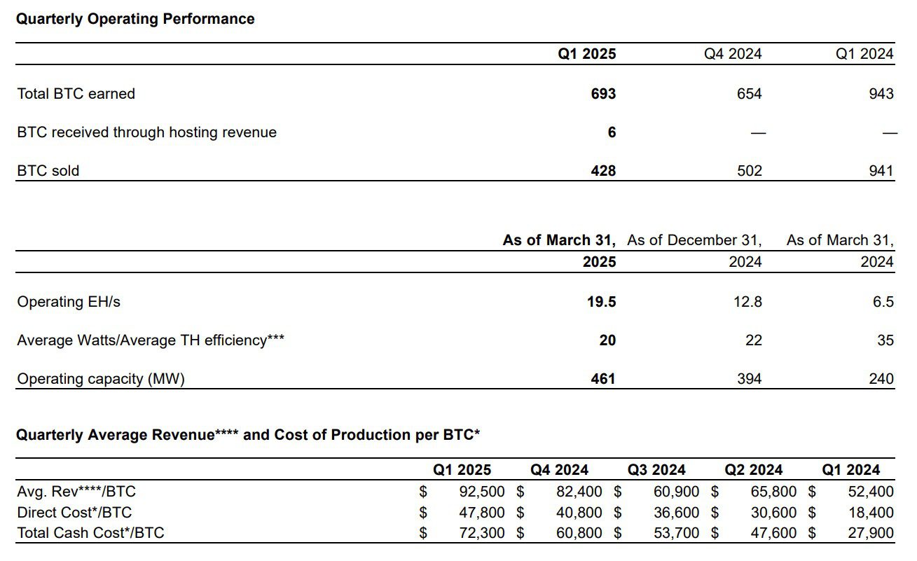 Bitfarms quarterly operating performance.
