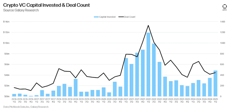 Crypto VC deals remain considerably lower than the peak of the previous bull market. Source: Galaxy