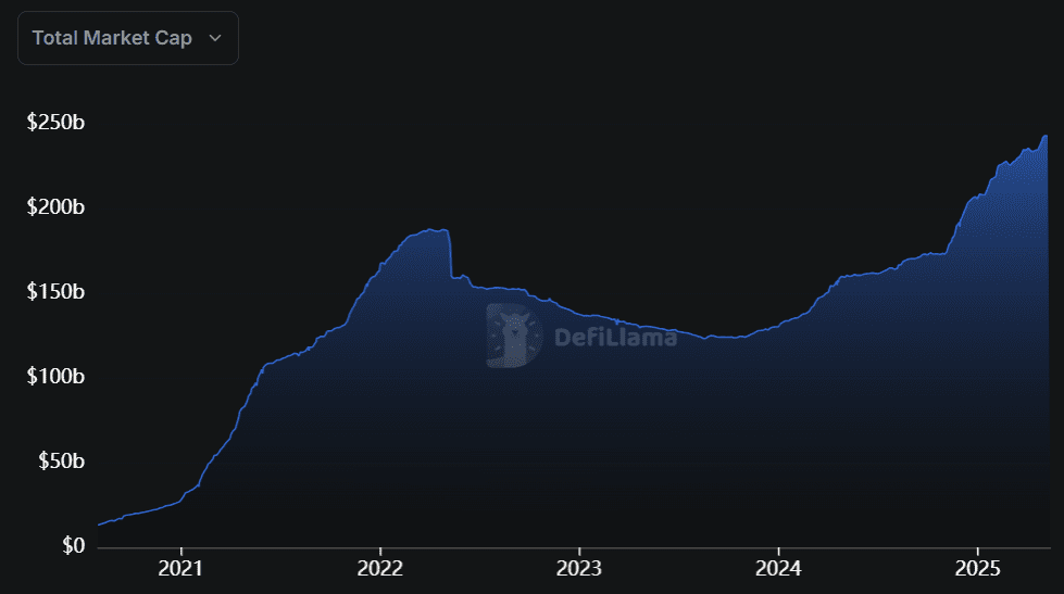 The total stablecoin market is approaching $250 billion, with Tether accounting for roughly $150 billion. Source: DefiLlama