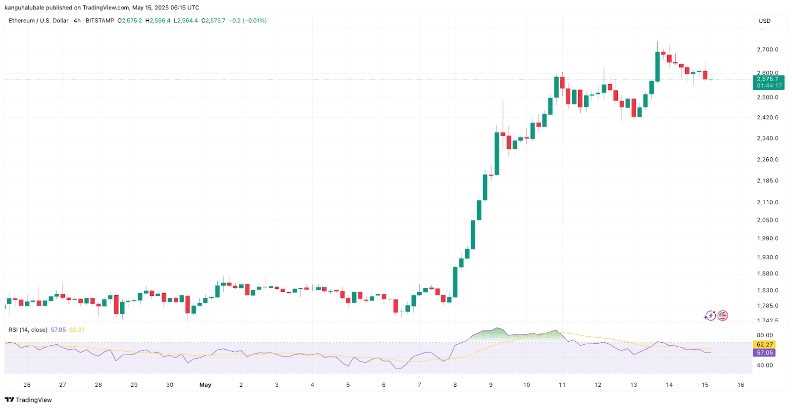 ETH/USD four-hour chart. Source: Cointelegraph/TradingView
