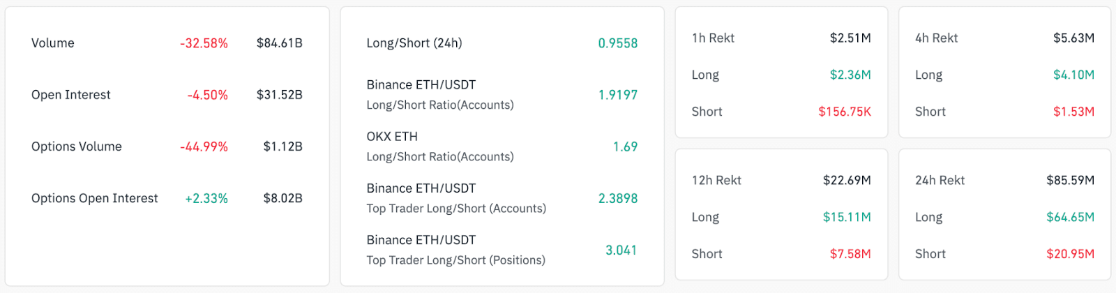 ETH derivatives data. Source: CoinGlass