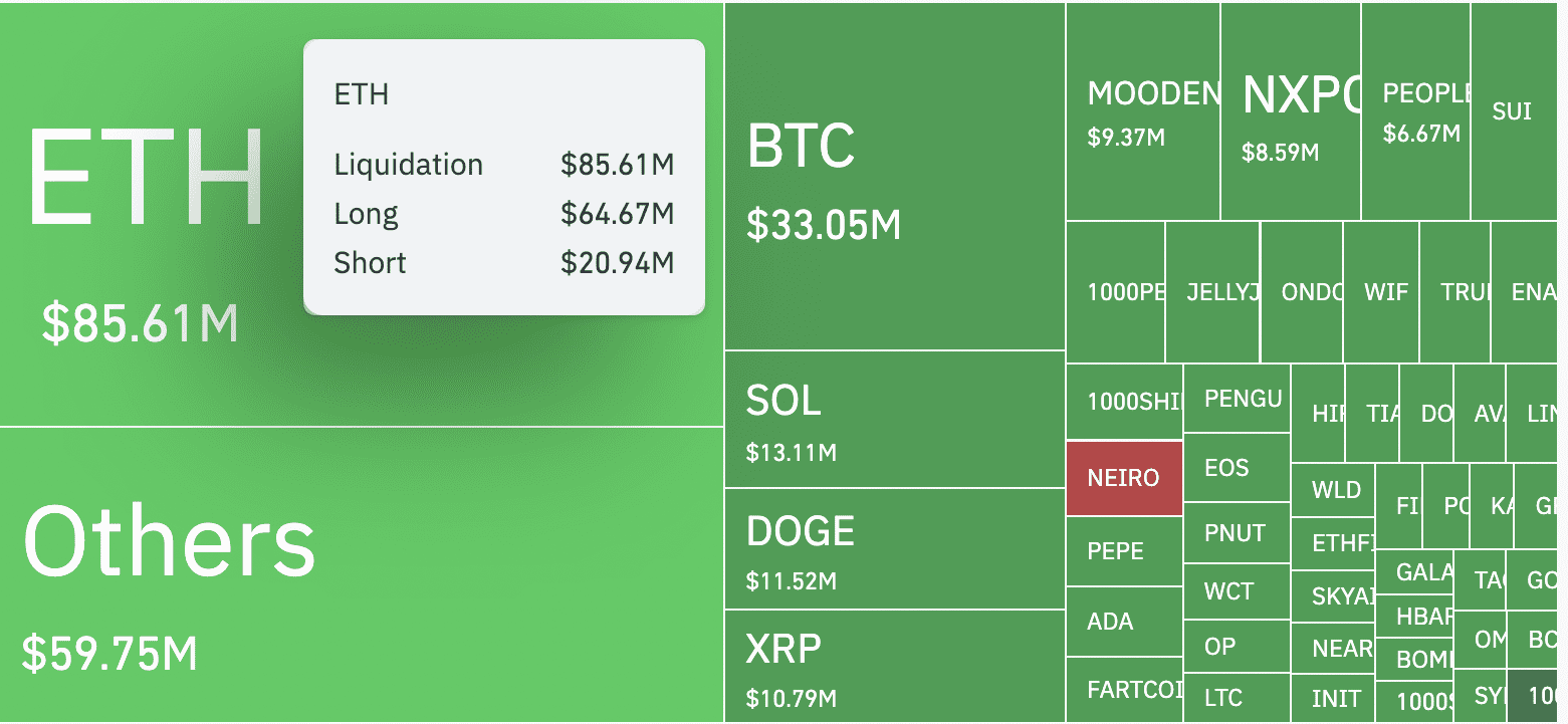 Crypto market liquidations (24 hours). Source: CoinGlass