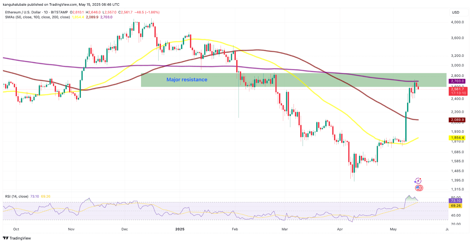 ETH/USD daily chart. Source: Cointelegraph/TradingView
