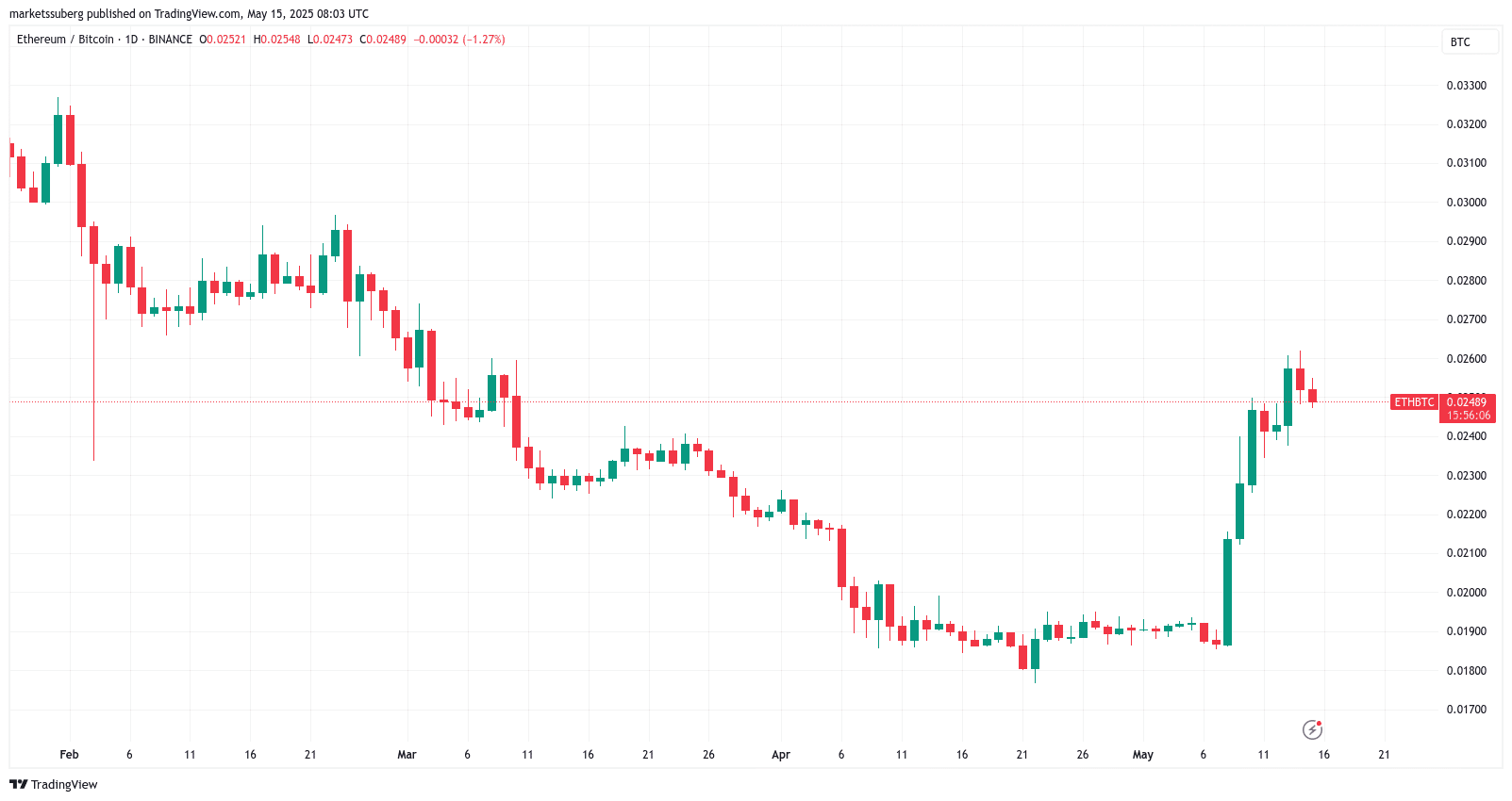 ETH/BTC 1-day chart. Source: Cointelegraph/TradingView