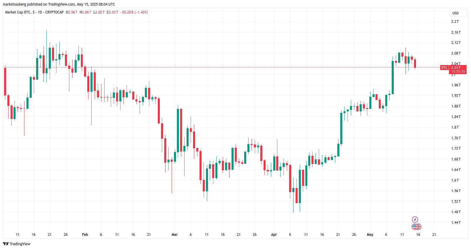 Bitcoin market cap 1-day chart. Source: Cointelegraph/TradingView