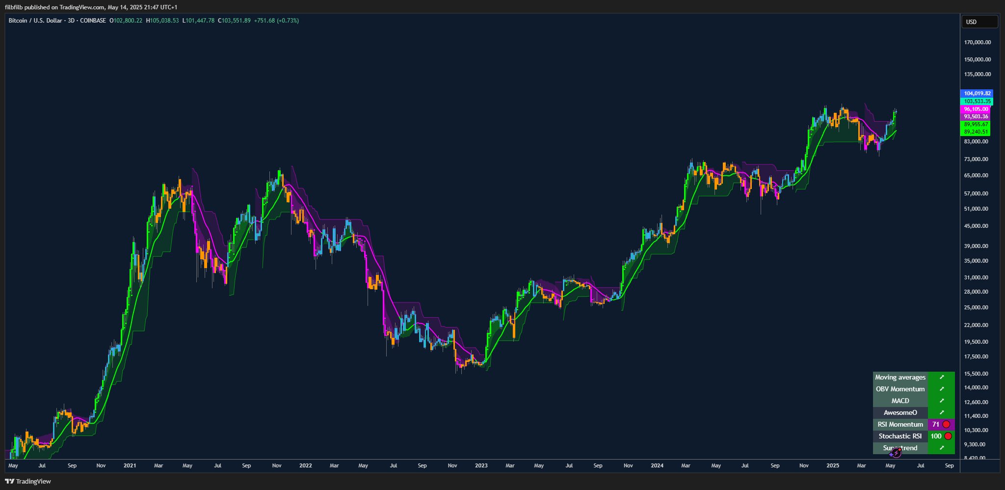 BTC/USD 3-day chart with indicator data. Source: filbfilb/X