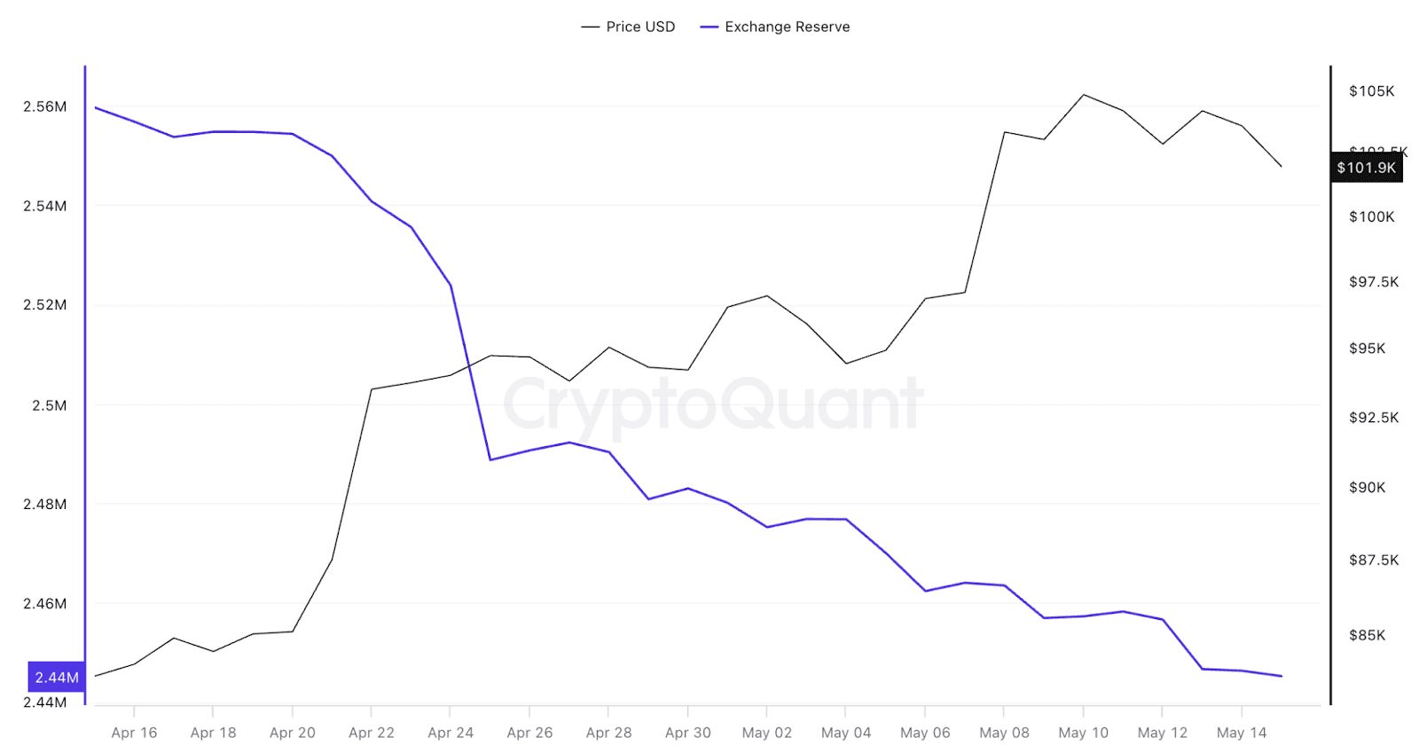 BTC reserve on exchanges. Source: CryptoQuant