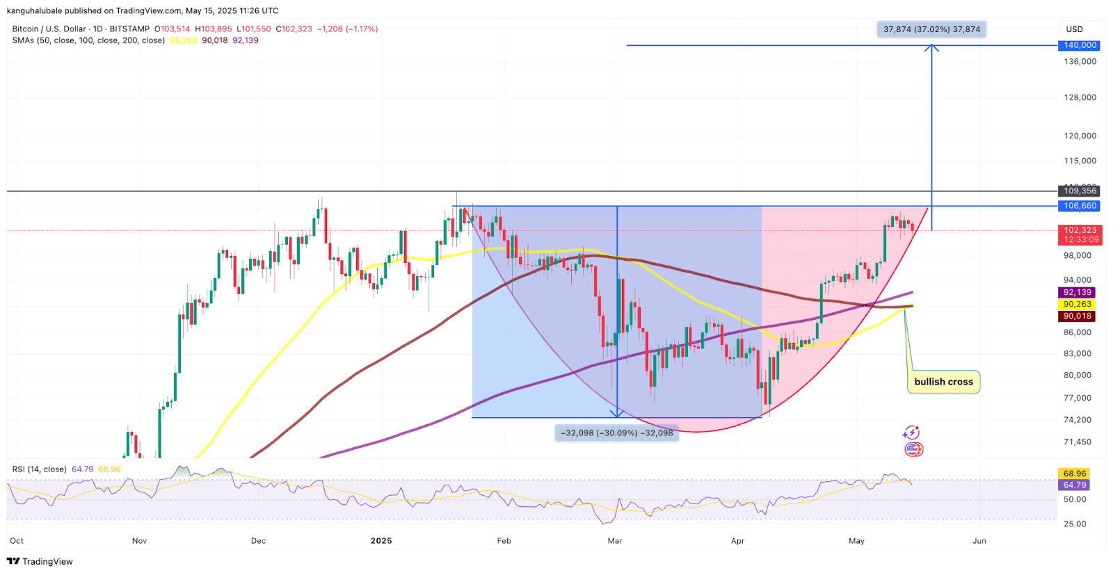 BTC/USD daily chart. Source: TradingView