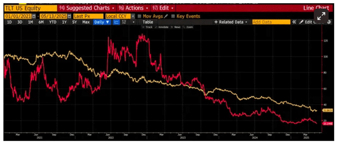 TLT US exchange-traded fund indexed in gold, Bitcoin (screenshot). Source: Arthur Hayes/Substack