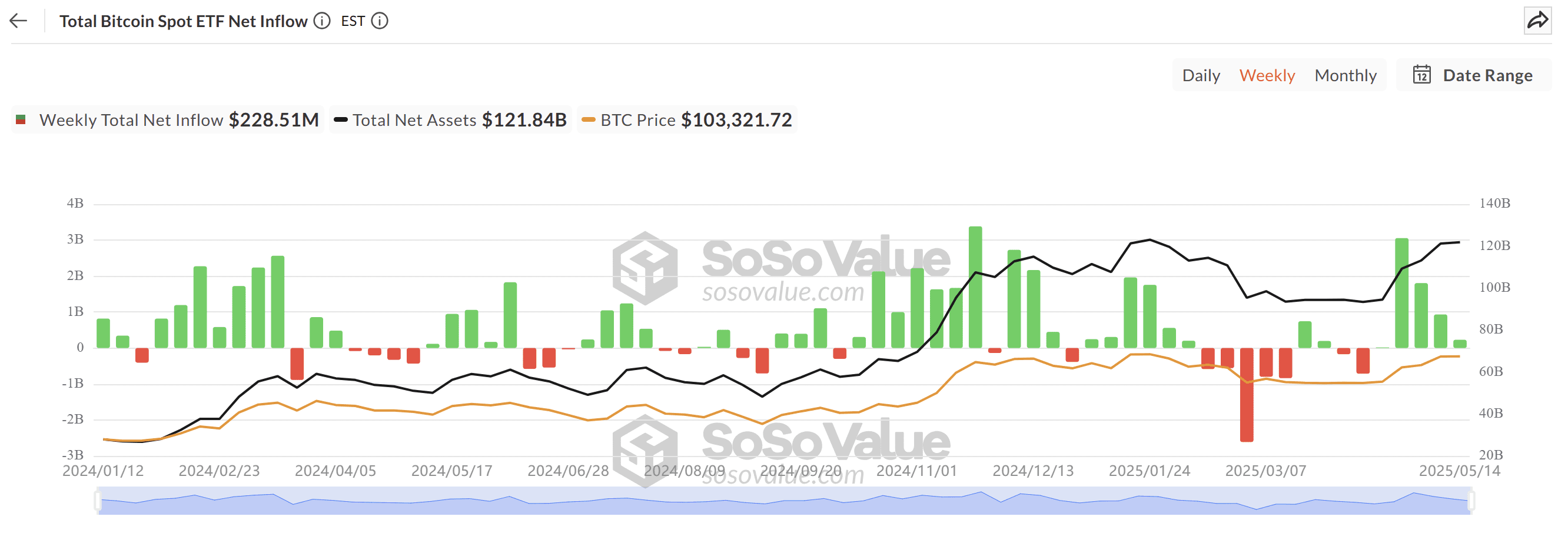 Spot Bitcoin ETFs’ net inflows. Source: SoSoValue