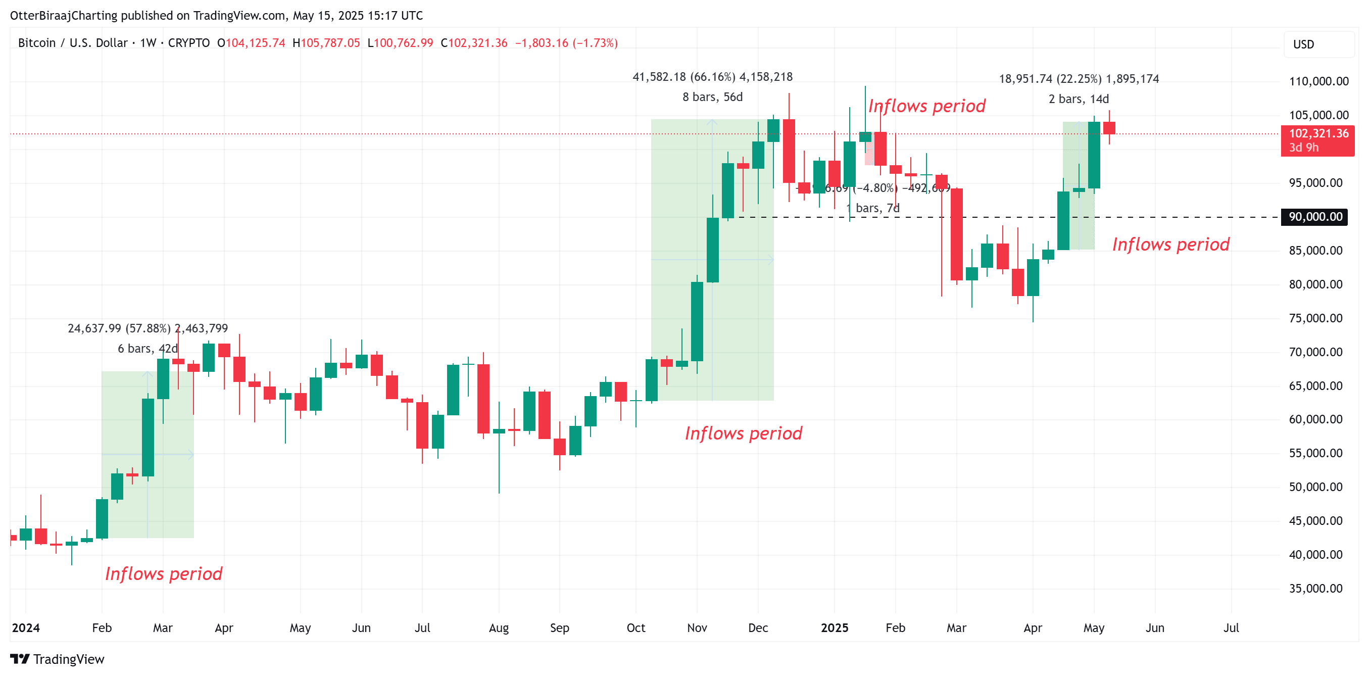 Bitcoin 1-week chart. Source: Cointelegraph/TradingView